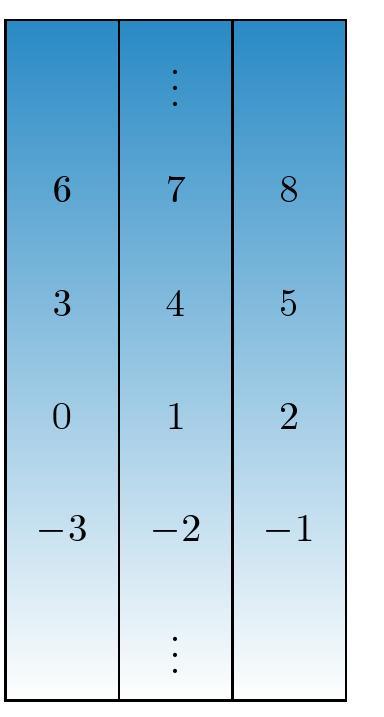 Modular integer arithmetic Arithmetic modulo an integer Here the set k + n Z consists of all integers of the form k + n m where m is an integer. The class containing the integer k (i.e., k + n Z) will also be denoted by k (mod n).