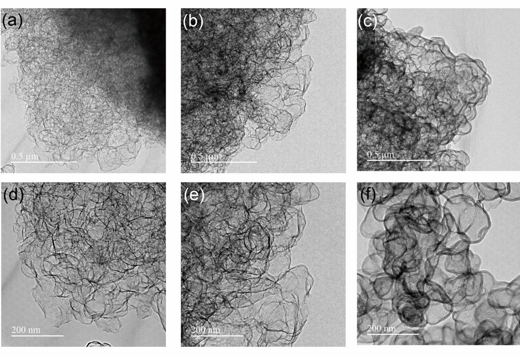 Supplementary Figure S3 Transmission electron microscopy (TEM) images of pure carbon framework with (a, d) ~2 nm (b, e)