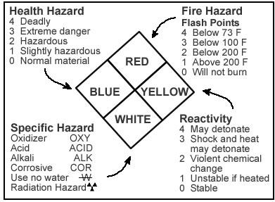 Figure 1 The four diamond colored label appears on many chemicals and solutions. Three of the four squares contain National Fire Protection Association (NFPA) codes identifying the relative risks.
