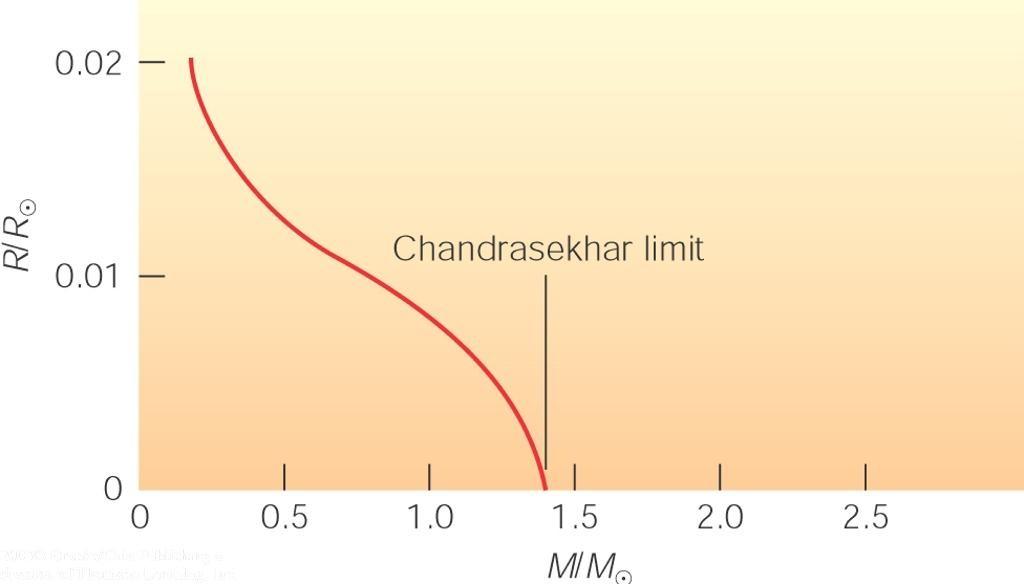The Chandrasekhar Limit The more massive a white dwarf, the smaller it is.