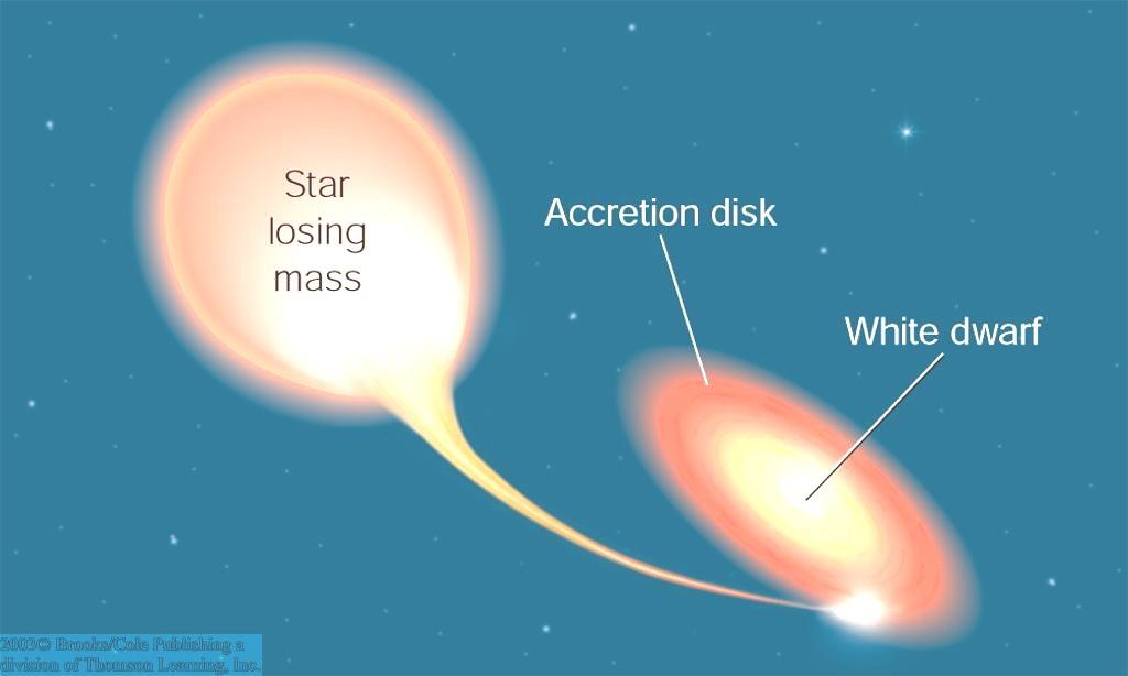 White Dwarfs in Binary Systems Cataclysmic X-ray Variables (CVs) emission Binary consisting of WD + MS or Red Giant star => WD accretes matter from the companion T ~ 10 K 6 Angular momentum