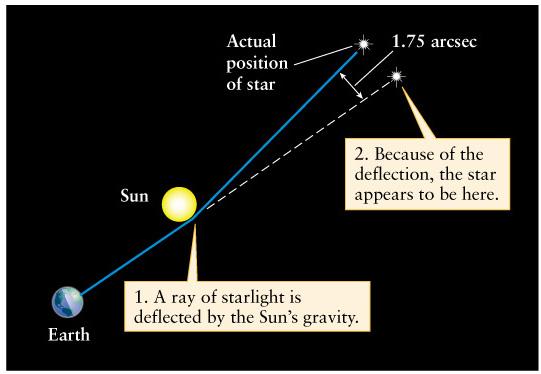 Gravity bends space-time Einstein lens.