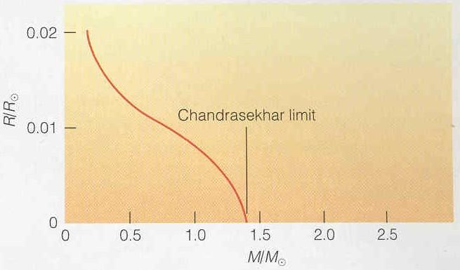 Chandrasekhar Limit for White Dwarfs Add mass to an existing white dwarf Pressure (P) must increase to balance stronger gravity For degenerate matter, P depends only on density (ρ), not temperature,