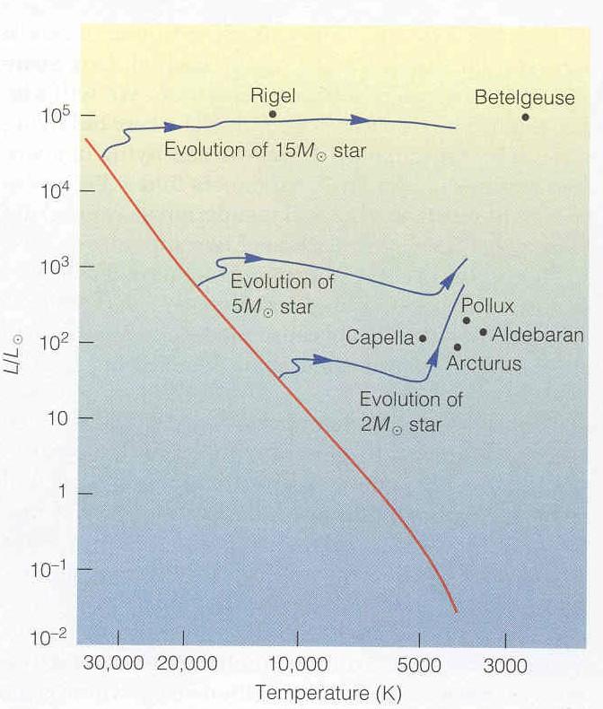 HR Evolution for other Mass Stars For higher mass (already luminous) stars Evolution is more horizontal