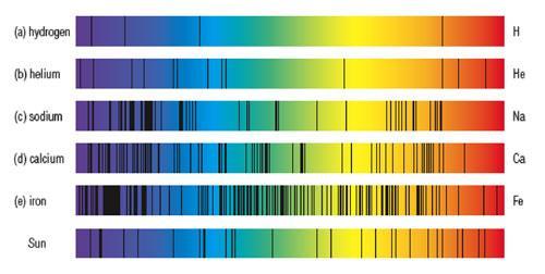 SPECTRAL LINES OF OUR SUN The composition of our sun is shown by the absorption spectrum Our sun is mostly composed of hydrogen and