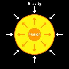 MAIN SEQUENCE STAR Second stage = Main-sequence star Energy from fusion reactions push outward from the core creating a