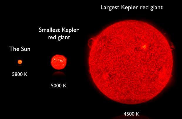 RED GIANTS Third Stage: Average star = Red Giant Massive star = Red Supergiant Stars take millions to billions of years to burn through all of the hydrogen When the hydrogen is