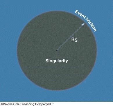 What does the Schwarzschild radius mean? If you re inside Rs, you can never leave!