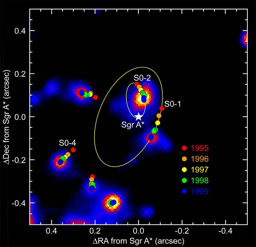 Stars orbiting a black hole in X-ray source the center of the galaxy?