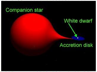 Binaries can change with time: 2 main sequence stars Higher mass star has evolved into a white dwarf If the two