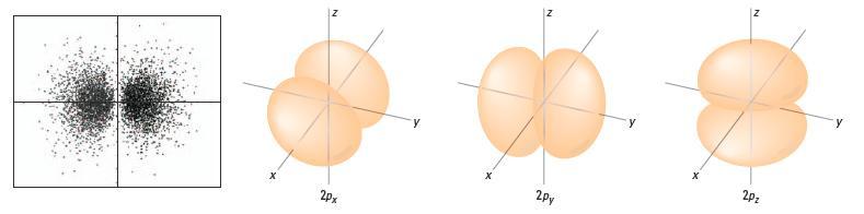 was needed +½ or ½ only. s Orbitals l = 0 orbital: Every shell (n level) has one s orbital. Spherical. Larger n value = larger sphere View an e - as a spinning sphere.
