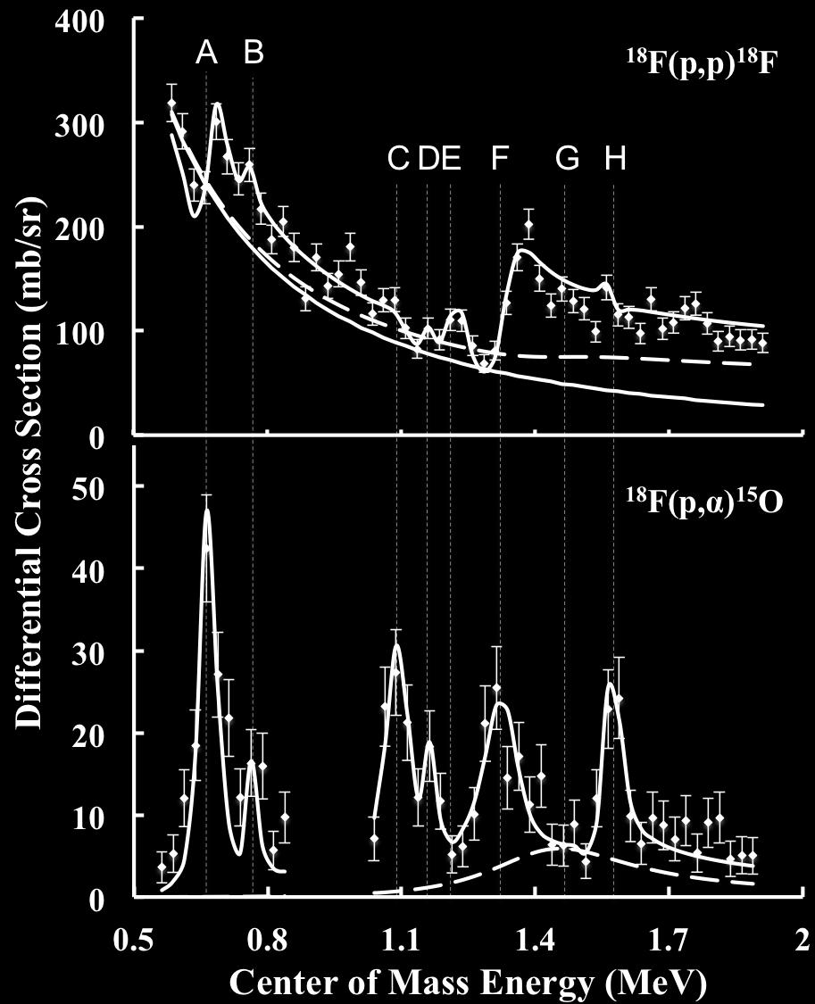 Figure 3: Excitation functions of the 18 F(p,p) 18 F and 18 F(p,α) 15 O reactions. The solid black lines show the simultaneous R-Matrix fits to the data.
