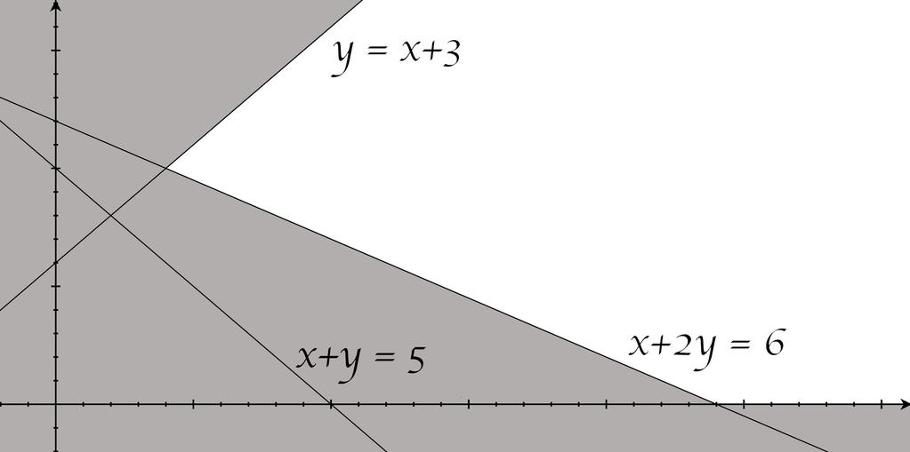 Name:.(5 pts.) Which picture represents the feasible set of the following system of inequalities?
