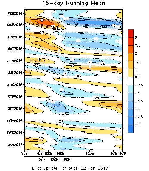 Figure 19: 3-Pentad running mean of MJO Amplitude in 2016. Source: NOAA MJO is considered weak if the Amplitude is within -1 and 1.
