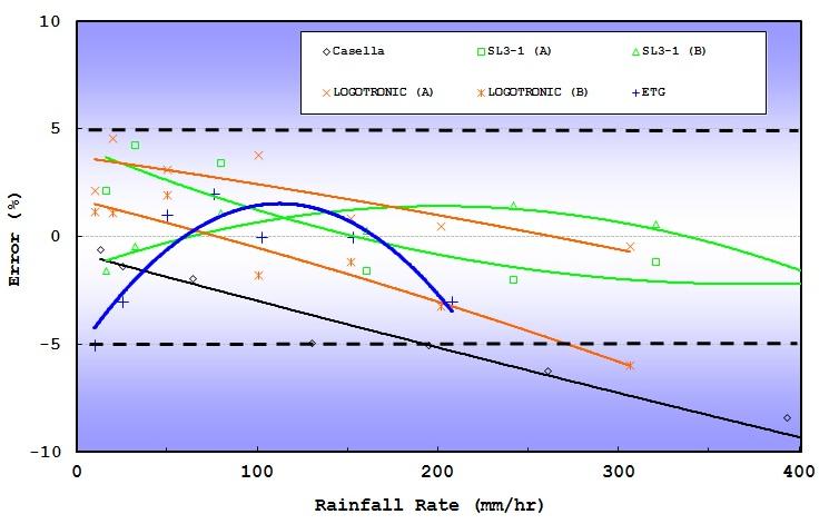 determine the accuracy of the raingauge under different simulated rainfall intensities).