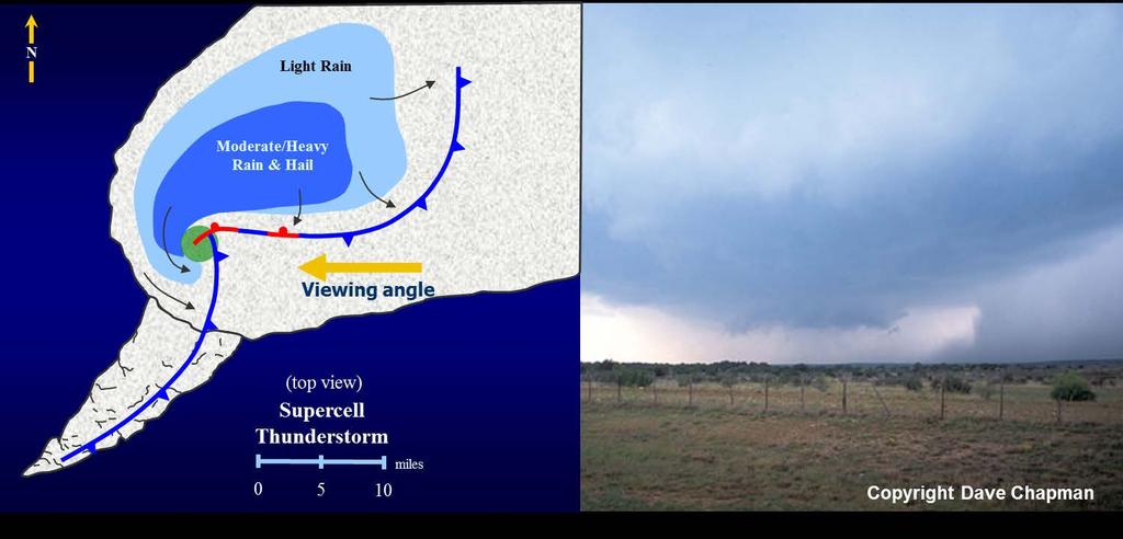 Supercell Spotter Positioning Know where you are in reference to the updraft and downdraft. Know storm movement; correctly position yourself.