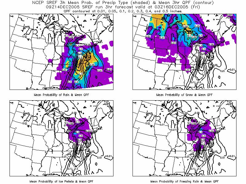 Figure 4 As in Figure 3 except PTYPE fore Harrisburg, PA. Figure 9 shows the ensemble forecasts of MSLP. The two cyclones, both with below normal surface pressures are present.