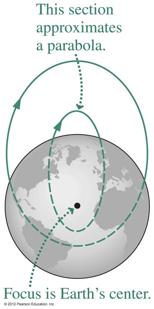 Projectile Motion and Orbits 拋體運動與軌道 澄清 :The parabolic trajectories of projectiles near Earth s surface are actually sections of elliptical orbits that intersect Earth.