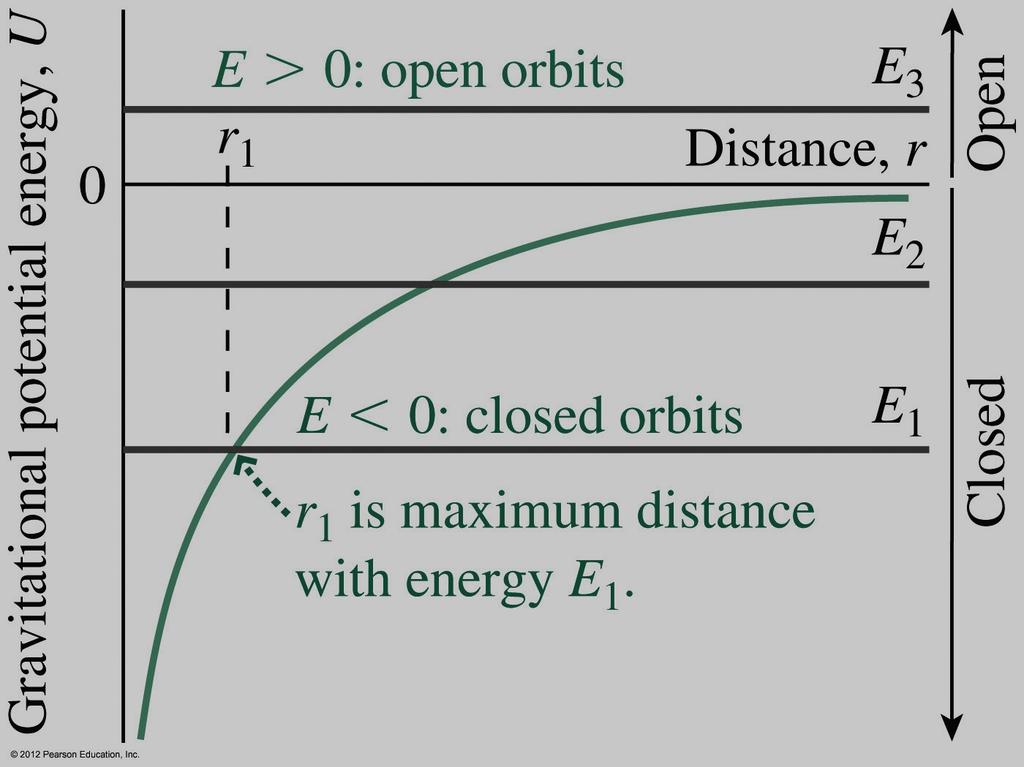 Energy and Orbits 能量與軌道 The total energy E = K + U, the sum of kinetic energy K and potential energy U,