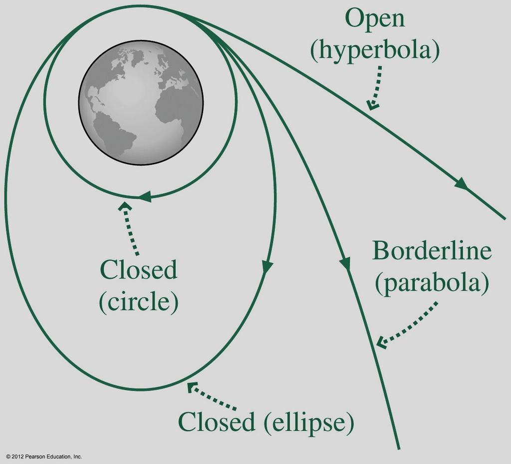 Energy and Orbits 能量與軌道 E < 0: The object is in a bound(closed), elliptical orbit.