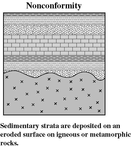 Yet a sixth principle: Erosional unconformities are younger than