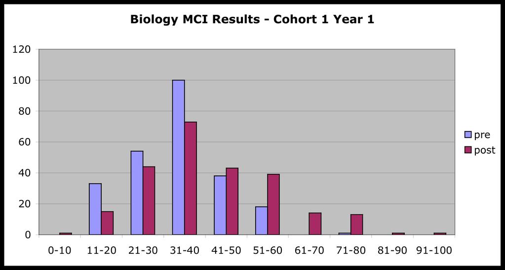 MCI Results Cohort 1 - Bio Group Pre-test mean Post-test mean n p-value based