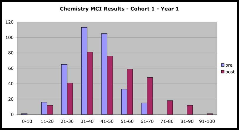 MCI Results Cohort 1 - Chem Group Pre-test mean Post-test mean n p-value based