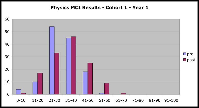 MCI Results Cohort 1 - Physics Group Pre-test mean Post-test mean n p-value