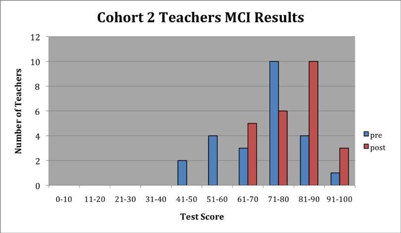 MCI Results Cohort 2 - Teachers Cohort 2 Group Pre-test mean Post-test mean n
