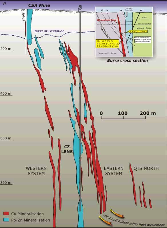 Cross Section C.S.A. Deposit (showing zone worked prior to 1906) Hidden copper Drilling and deeper exploration from 1951 to 1962 by Enterprise Exploration Co.