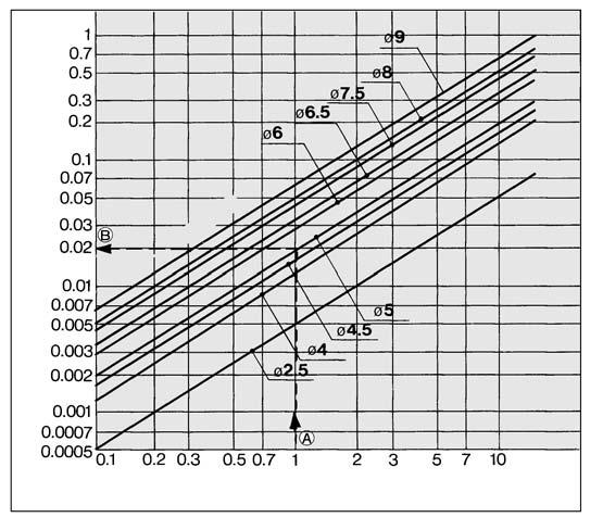 Selection Data Selection Graph Selection Graph (2) Piping apacity by Tube I.D. Piping capacity V (L) Tube I.D. Tube length L (m) How to read the graph xample: or obtaining the capacity of tube I.D. ø and 1 meter length <Selection Procedure> y extending leftward from the point at which the 1 meter tube length on the horizontal axis intersects the line for a tube I.
