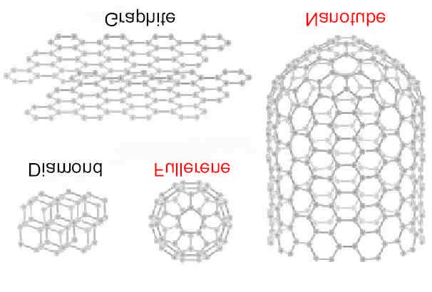 Nanoelectronics: Molecular Conductors and Devices Carbon Nanotubes (CNT) Graphite-like