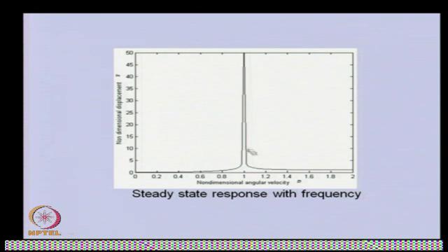 And for that particular steady state response, these will be the frequency domain data.