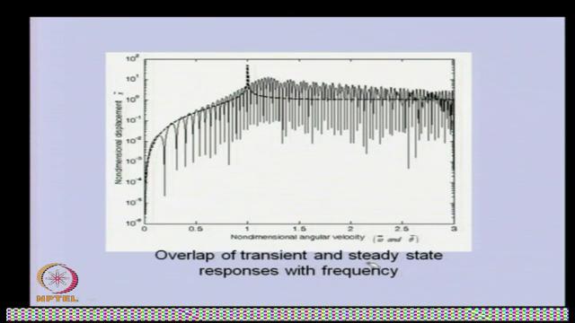(Refer Slide Time: 45:20) This is the overlap the transient and the steady state response with frequency.