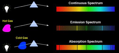 Emission and absoption lines Coutesy of the Depatment of Physics