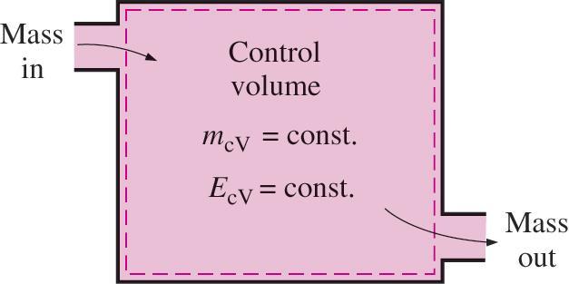 Steady-flow process: A process during which a fluid flows through a control volume steadily.