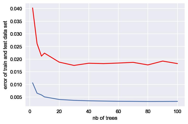 The comparison of prediction results between lasso modeling and random forests regression modeling Figure 12.