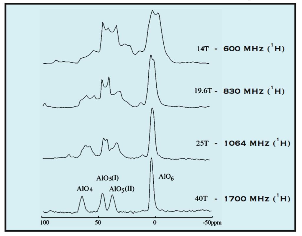 High-resolution NMR: High field The second-order quadrupolar broadening is proportional to 1/ω 0 Increasing the B 0 field