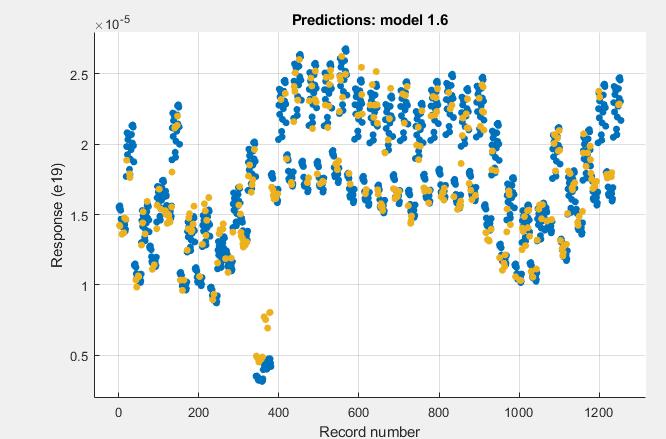 Na Zhag, Keea Leatham Fg. 5 The respose plot of coarse Gaussa SVM. 4. Plot Predcted vs. Actual Respose The Predcted vs. Actual plot s used to check model performace after trag a model.