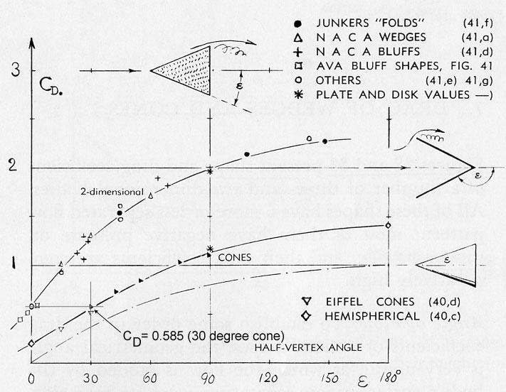Figure-12, Fluid-Dynamic Drag, page 3-18, Figure-34 for drag of 3D cones Cd VALIDATION FOR THE JET-BLAST FLIGHT