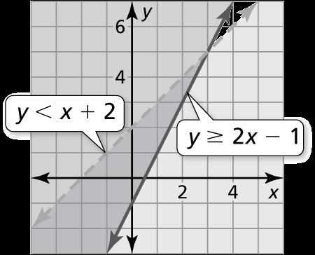 Core Concepts Graphing a System of Linear Inequalities Step 1 Graph each inequality in the same coordinate plane.