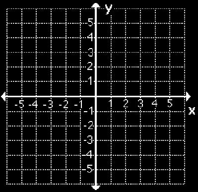Solving a System by Graphing (not linear) Ex : Graph and find the solution of the system. Graph both functions on the same coordinate plane.