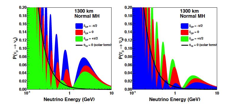 Appearance Probability as function of neutrino energy Need energy to