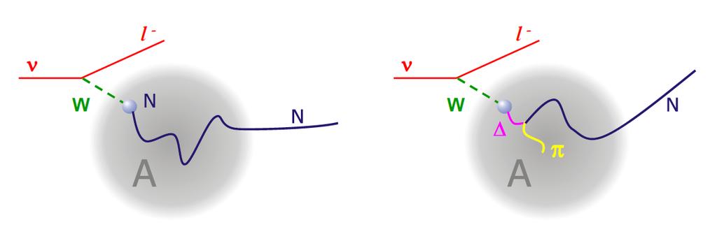 Two ways to reconstruct the neutrino energy Kinematic: use only info on the outgoing lepton