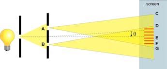 Physical Sciences (P1) 9 Sample paper QUESTION 9 In 1801 Thomas Young demonstrated the phenomenon of interference of light using a single source of monochromatic light (S in the diagram) to