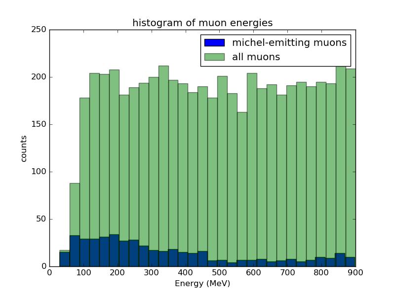 The second is that the pion scores of these muons that emit Michels tend Figure 7: Histogram of energies of all muons (green) overlaid with a histogram of the energies of just the muons that give of