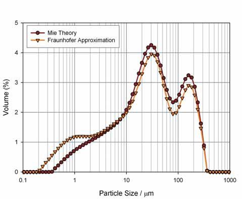 Figure 5: Mie and Fraunhofer results obtained for unknown sample mix shown in fi gure 4 In conclusion Advances in computing power allow modern laser diffraction-based particle analyzers to fully