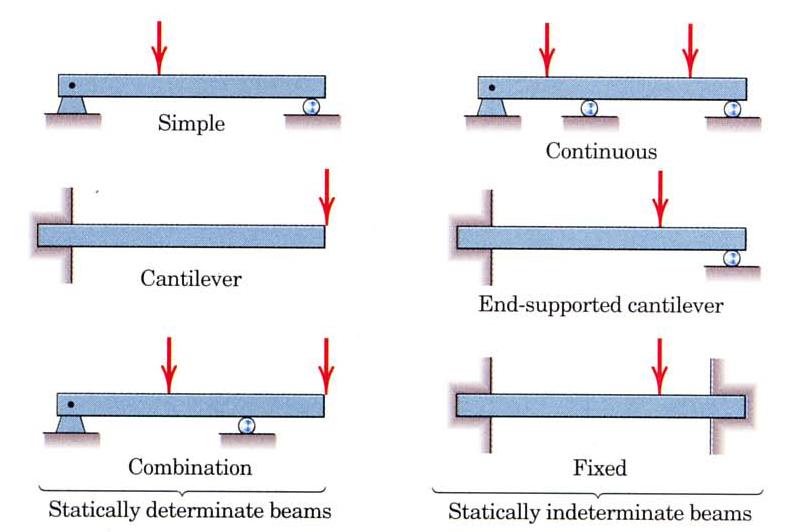 Types of Beams Statically determinate beams: Equilibrium Equations Statics only Statically indeterminate beams Equilibrium