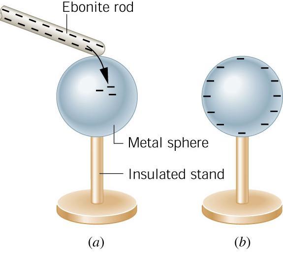 2. Charging by Contact (or Conduction) The process of giving one object a net electric charge by placing it in