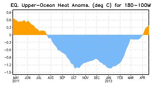 Weekly Central & Eastern Pacific Upper-Ocean (0-300 m) Average Temperature Anomalies Positive subsurface anomalies were evident from March-July